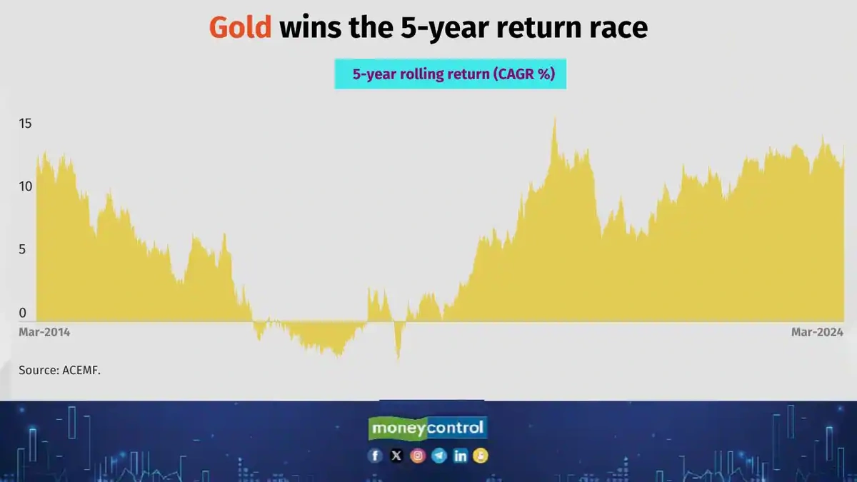 Gold Charts