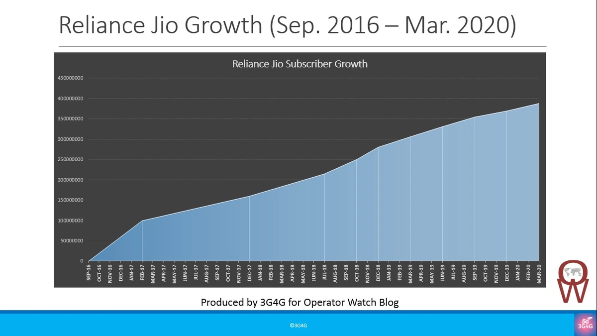 Jio Growth