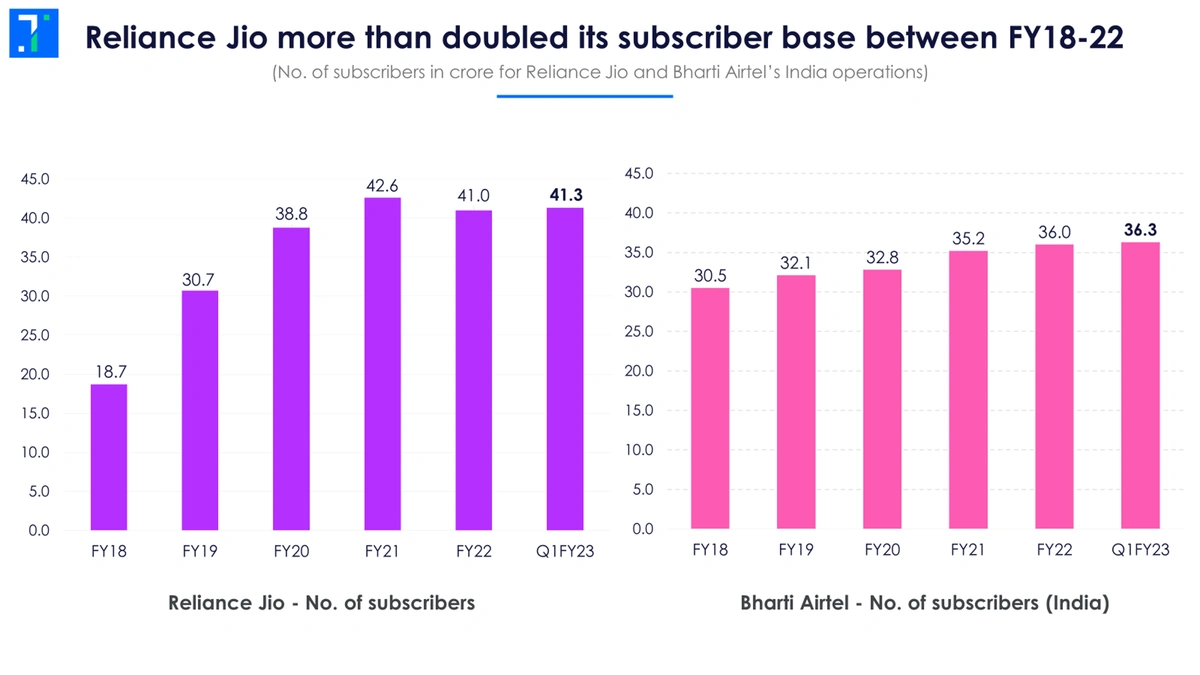 The Jio Wave | Why Now and Why Here?