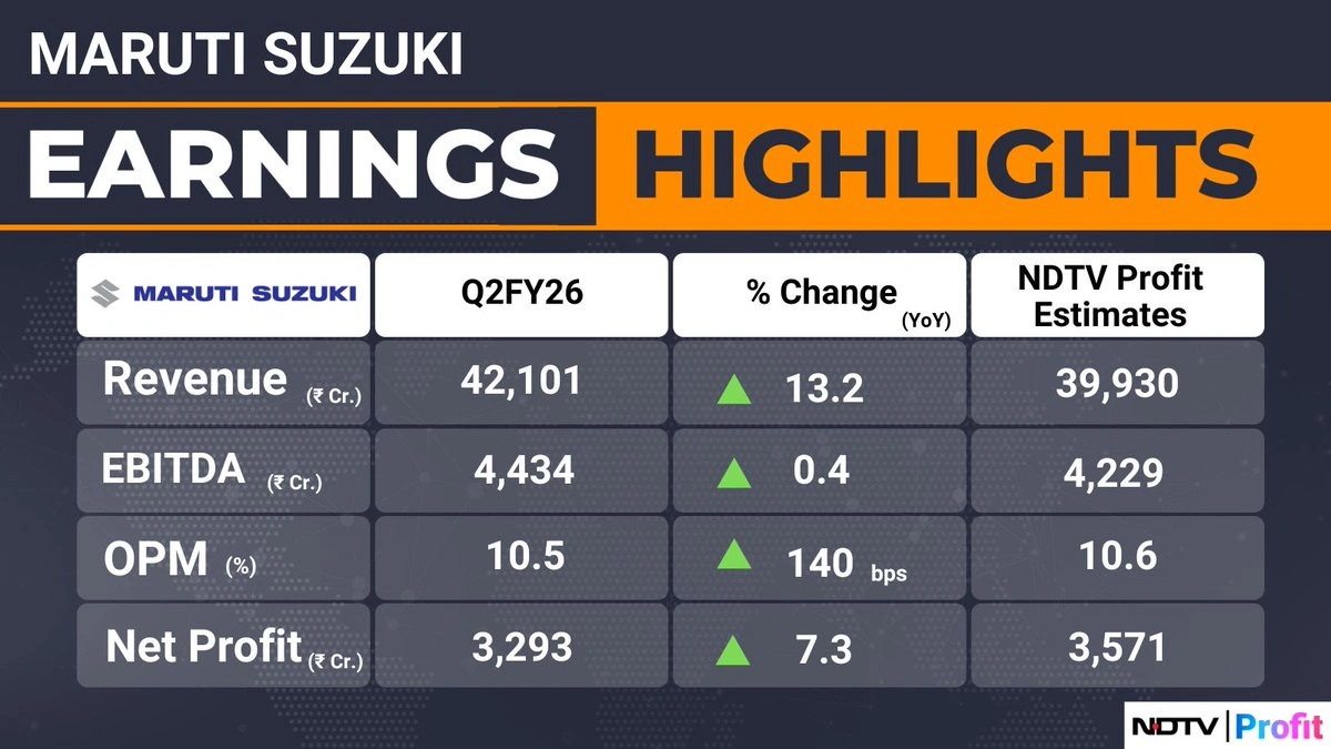 Maruti Suzuki’s Q2 Profit Climbs 7% to Rs3,293 Crore Driven by Strong Exports