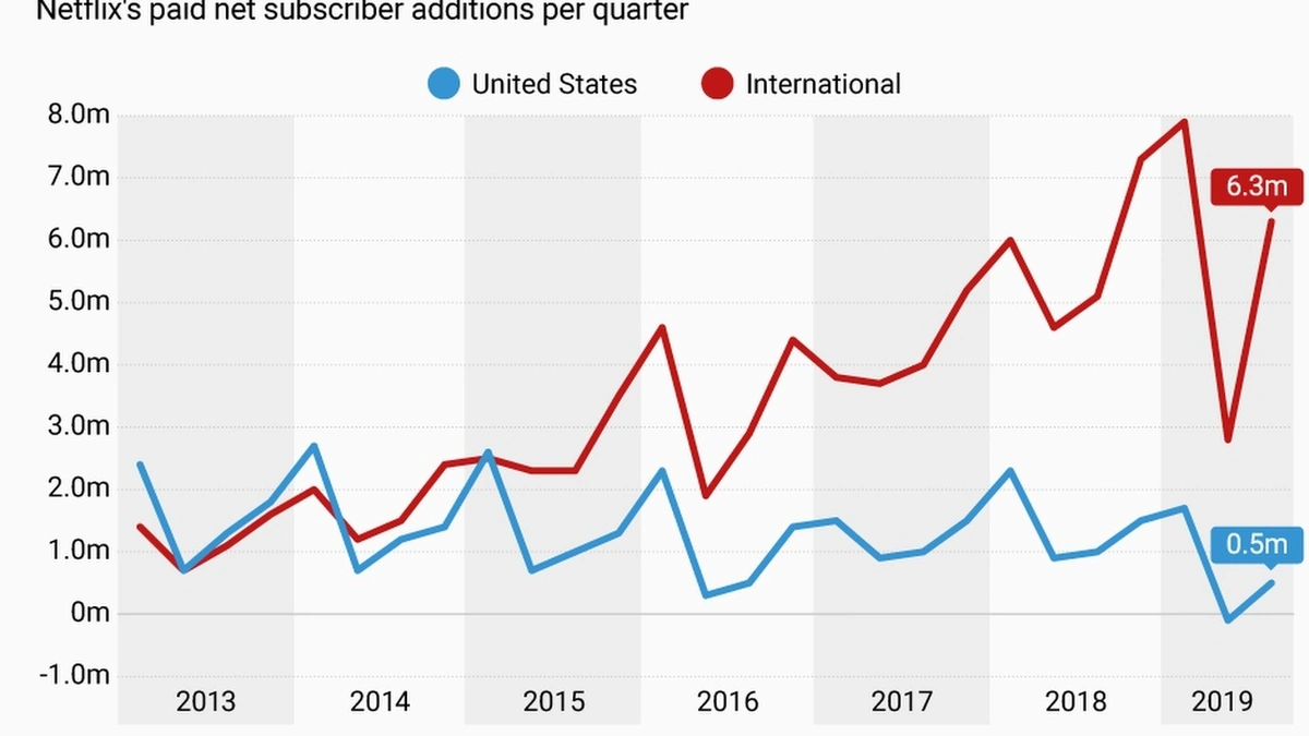 The Curious Case of Subscriber Churn