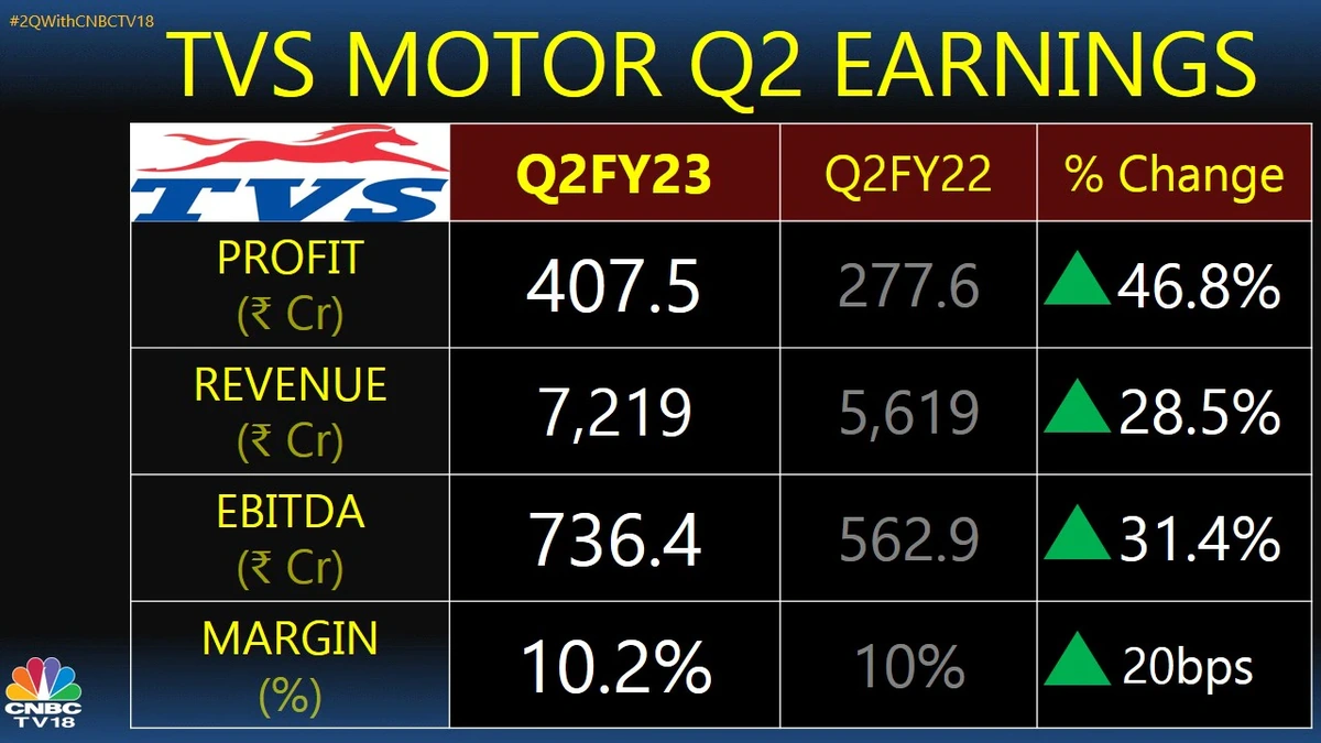 TVS Motor profit
