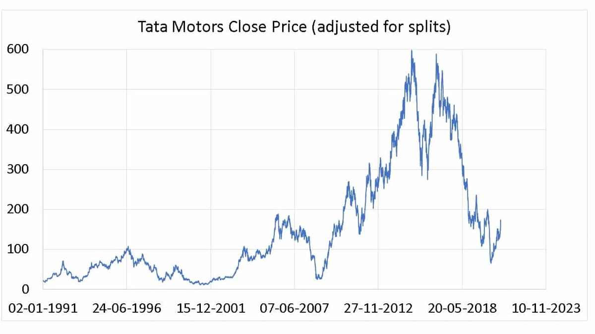 Tata Motors Share Price