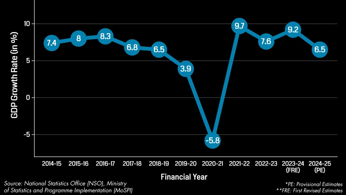 India Growth