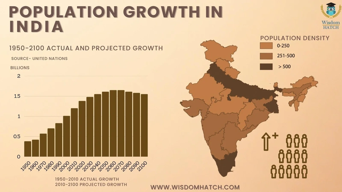 Decoding the India Growth Projection | What Does it Mean?