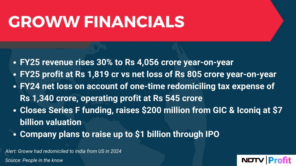 Decoding the Dip | What Happened to Groww's Revenue?