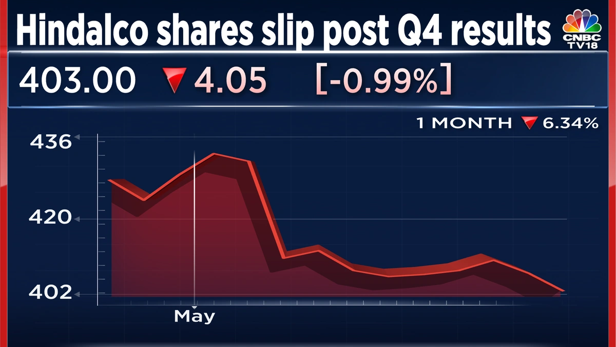 Hindalco Share Price