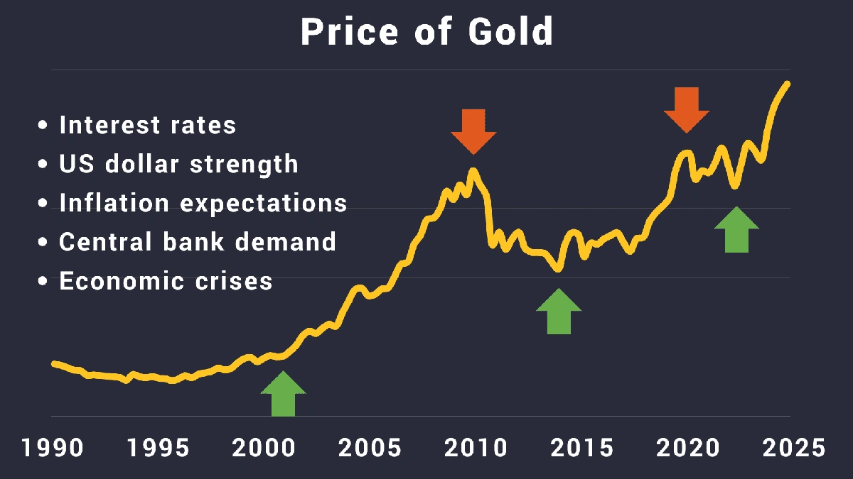 gold prices