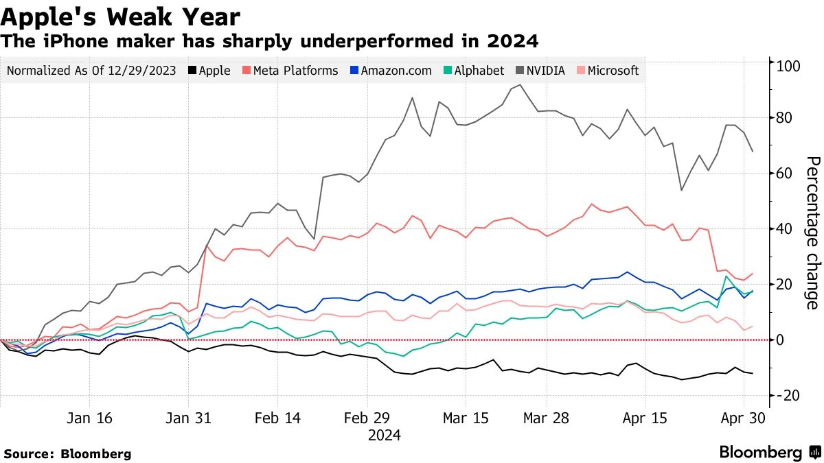 The iPhone Still Reigns Supreme (But There's a Twist)