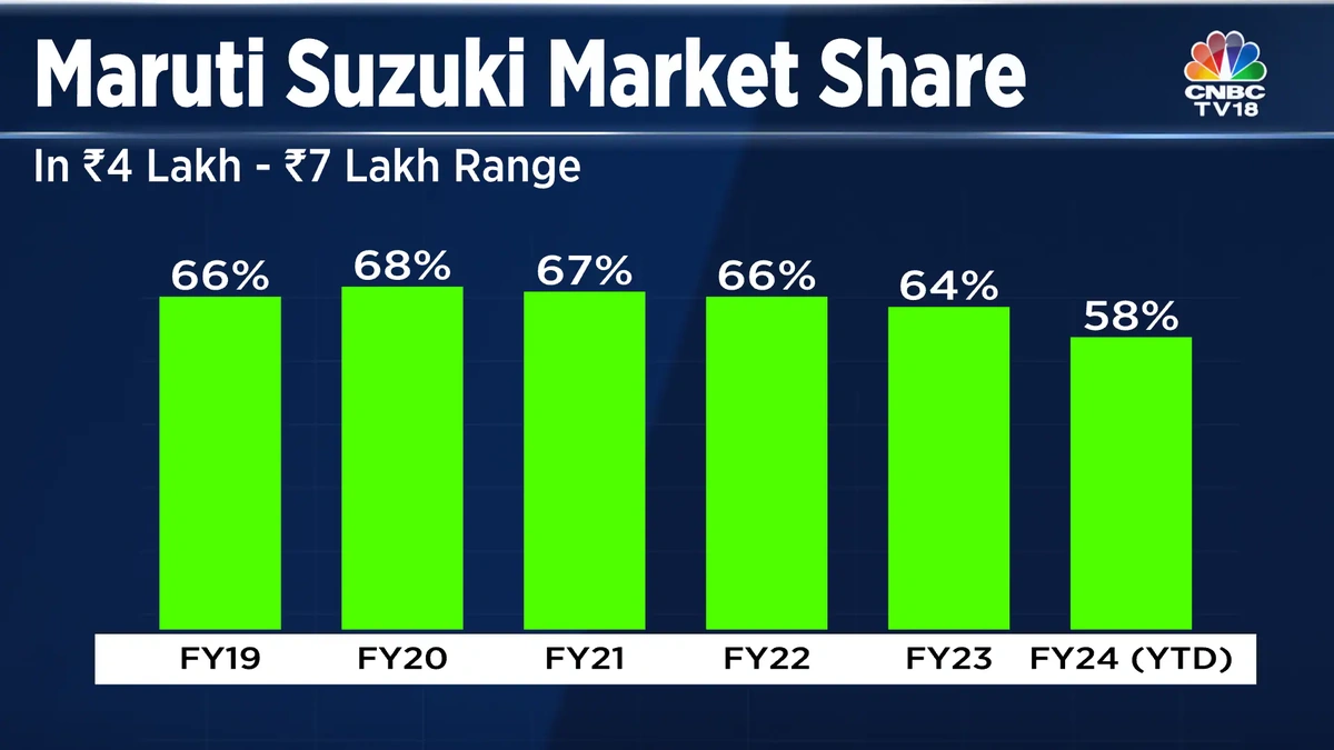 Maruti Market Share