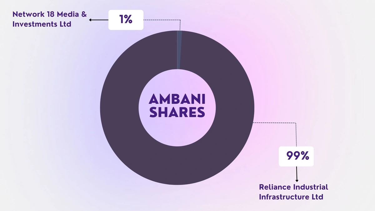Reliance Group Shares