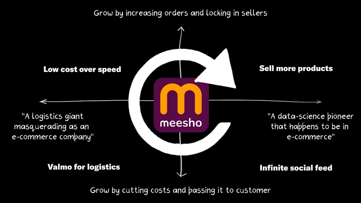 Meesho’s Investors See Big Returns; Understanding India’s Preventative Healthcare Approach