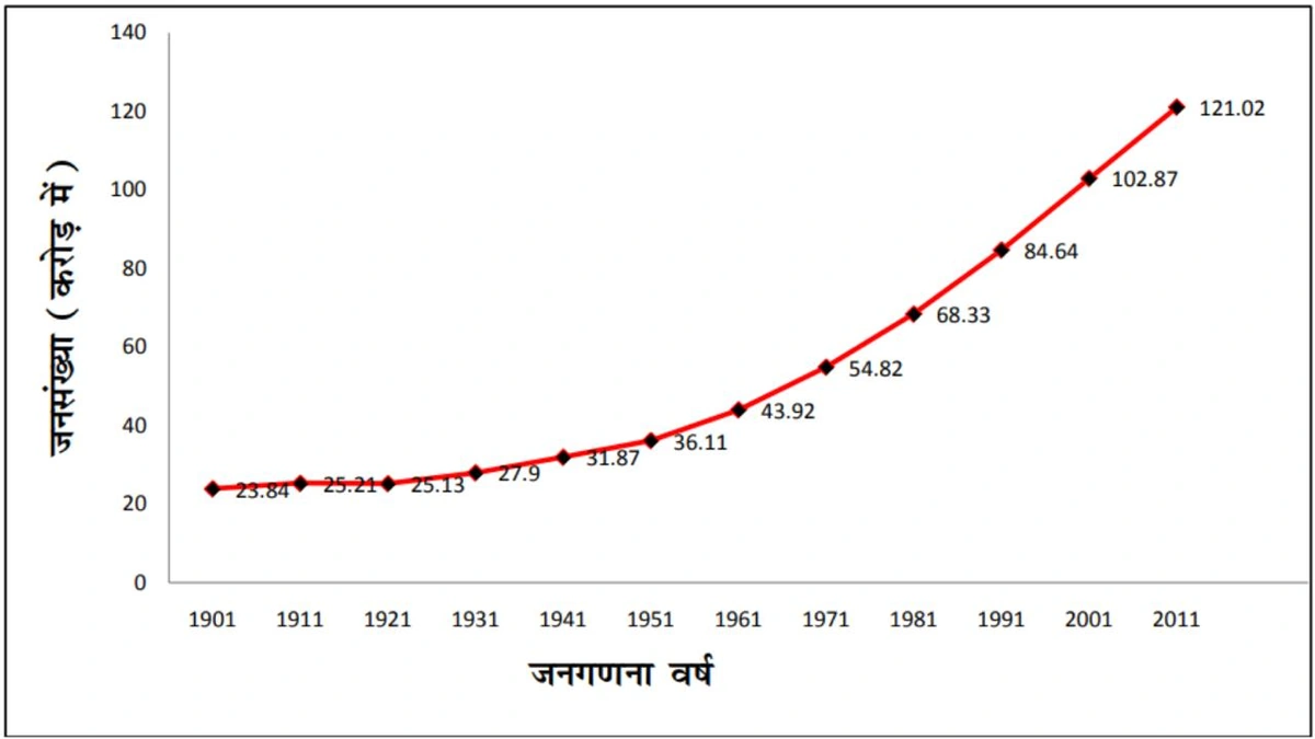 India Growth