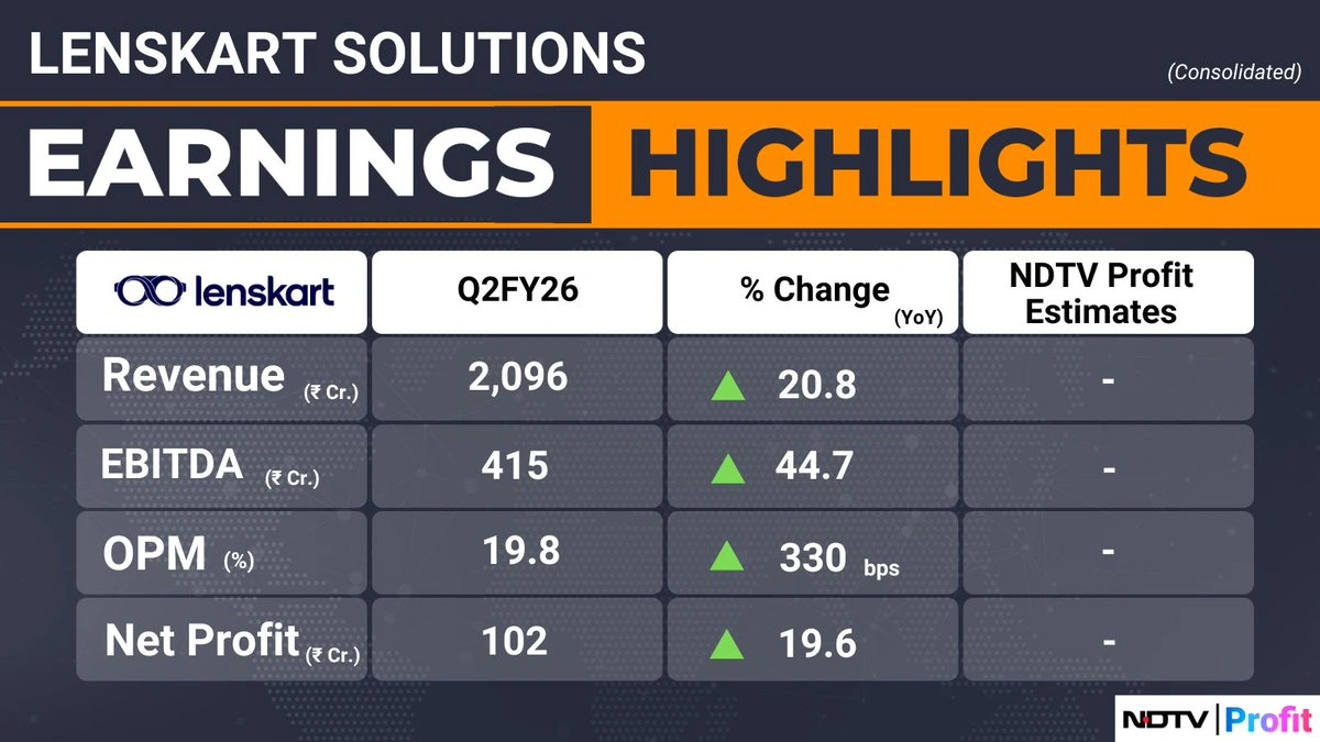 Decoding Lenskart's Profit Surge | It's More Than Just Glasses